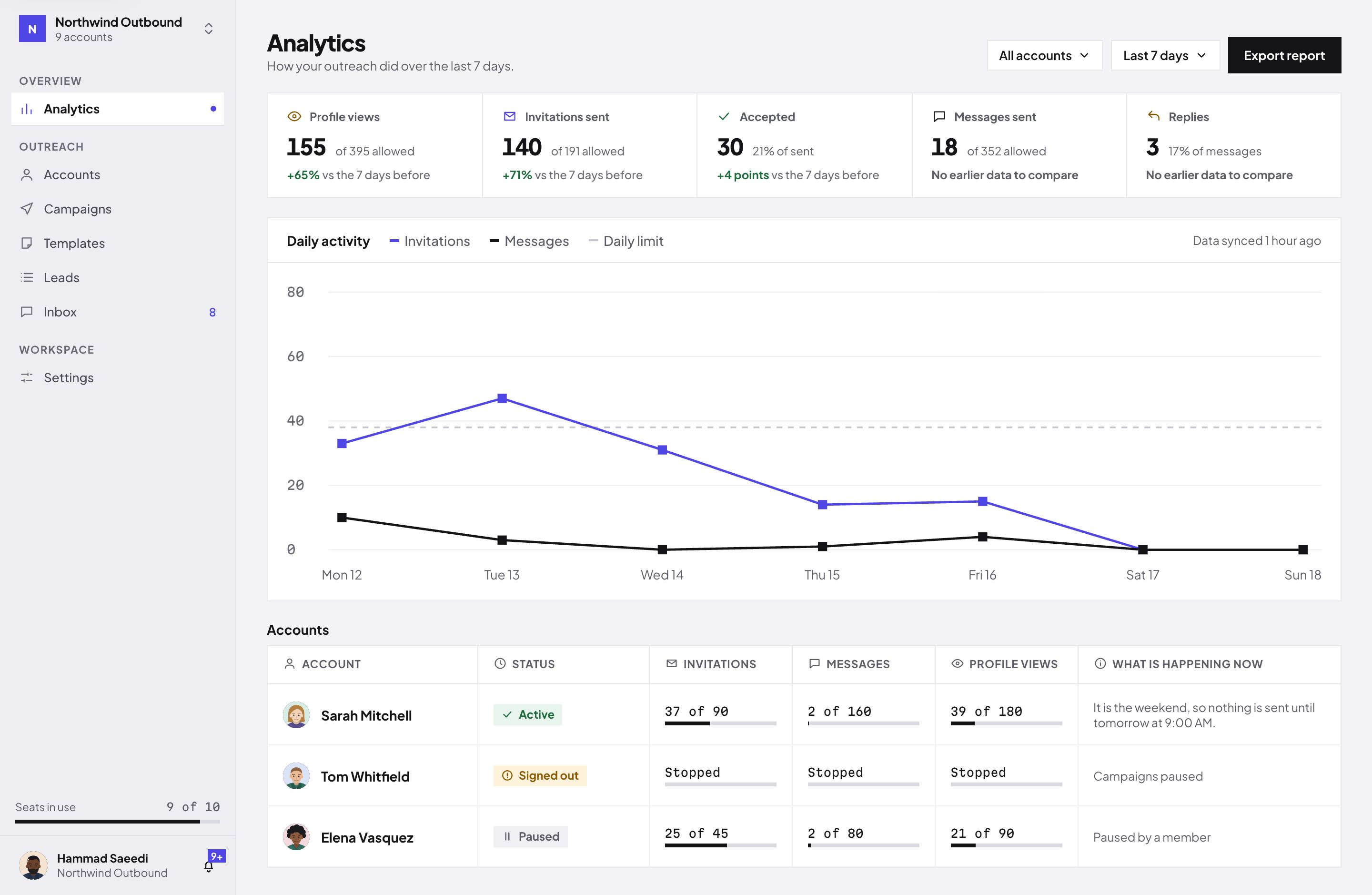 The analytics page: invitations, accepted connections, messages and replies for the week, a daily activity chart and the status of each account